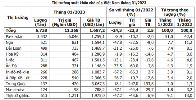 Lượng và trị giá xuất khẩu chè giảm mạnh tháng đầu năm - Ảnh 4. Lượng và trị giá xuất khẩu chè giảm mạnh tháng đầu năm - Ảnh 4.