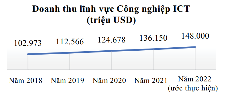 Mục tiêu doanh nghiệp công nghệ số đóng góp vào GDP trong 3 năm tới sẽ ở mức từ 6- 6,5%/năm - Ảnh 2.