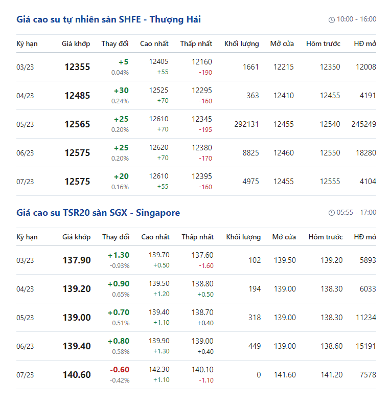 Giá cao su hôm nay 20/2: Giá cao su bật tăng trở lại ở Trung Quốc - Ảnh 2.