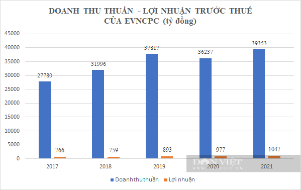 &quot;Soi&quot; tài chính của Điện lực Miền Trung: Doanh thu &quot;khủng&quot;, &quot;miệt mài&quot; nợ người lao động cả trăm nghìn tỷ - Ảnh 2.