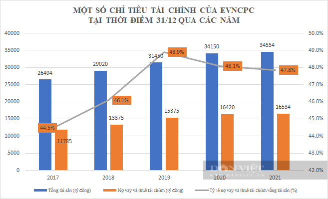 &quot;Soi&quot; tài chính của Điện lực Miền Trung: Doanh thu &quot;khủng&quot;, &quot;miệt mài&quot; nợ người lao động cả trăm nghìn tỷ - Ảnh 4.