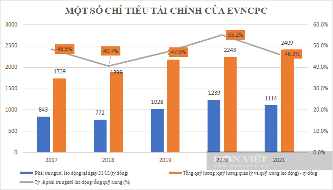 &quot;Soi&quot; tài chính của Điện lực Miền Trung: Doanh thu &quot;khủng&quot;, &quot;miệt mài&quot; nợ người lao động cả trăm nghìn tỷ - Ảnh 3.