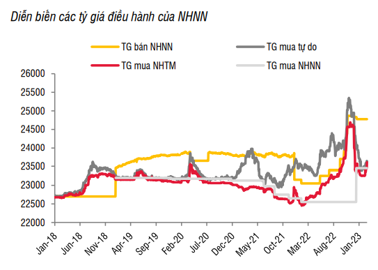 Vừa hút ròng thêm 30.000 tỷ, Ngân hàng Nhà nước "đón đầu" quyết định của Fed? - Ảnh 3. Vừa hút ròng thêm 30.000 tỷ, Ngân hàng Nhà nước "đón đầu" quyết định của Fed? - Ảnh 3.