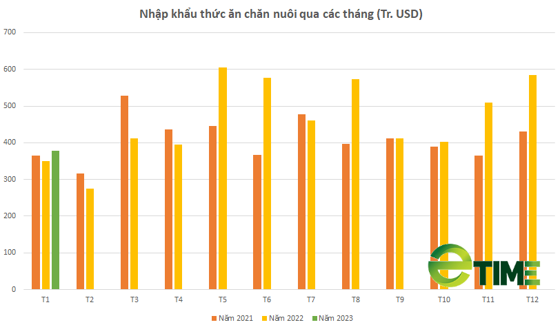 Nhập khẩu thức ăn gia súc và nguyên liệu sụt giảm mạnh - Ảnh 1. Nhập khẩu thức ăn gia súc và nguyên liệu sụt giảm mạnh - Ảnh 1.