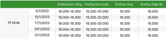 Dư cung, giá đường đầu năm tiếp tục chịu sức ép lớn - Ảnh 3. Dư cung, giá đường đầu năm tiếp tục chịu sức ép lớn - Ảnh 3.