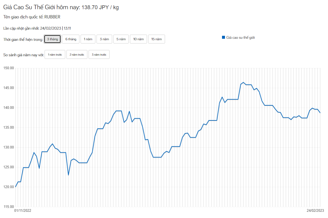 Giá cao su hôm nay 24/2: Giá cao su biến động nhẹ, chưa rõ xu hướng - Ảnh 3.