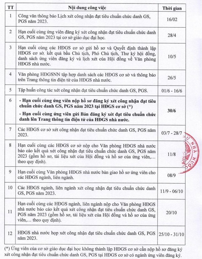 Công bố lịch xét công nhận chức danh GS, PGS năm 2023 - Ảnh 2.