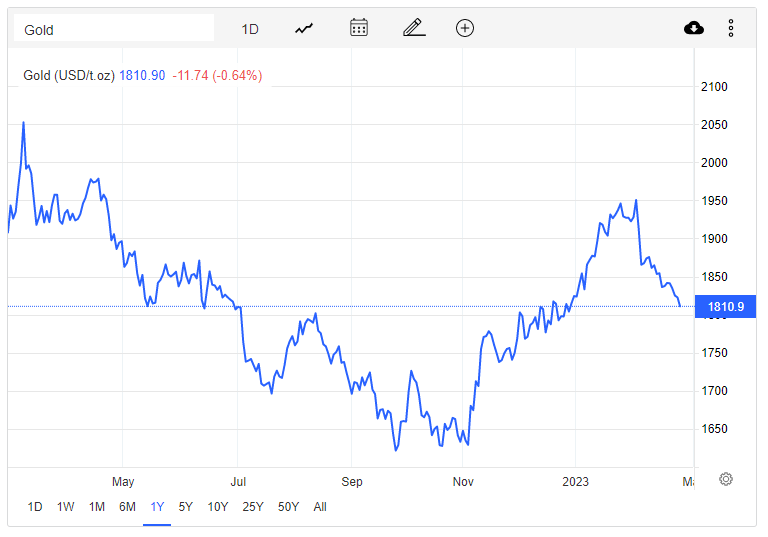 Giá vàng hôm nay 25/2: Vàng giảm mạnh, neo quanh mức 1.810 USD/ounce - Ảnh 1. Giá vàng hôm nay 25/2: Vàng giảm mạnh, neo quanh mức 1.810 USD/ounce - Ảnh 1.