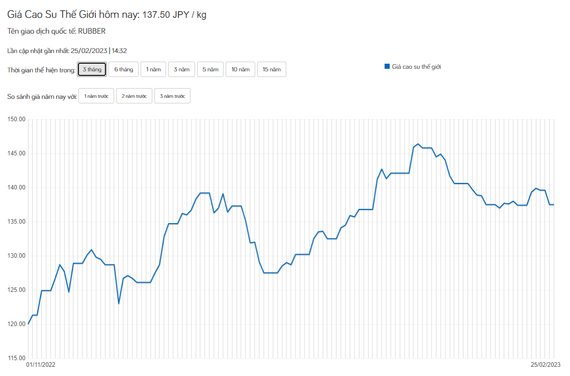 Giá cao su hôm nay 25/2: Giá cao su giảm đỏ toàn thị trường - Ảnh 3.