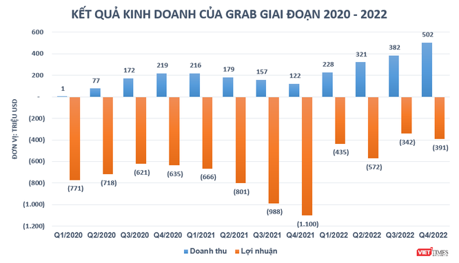 Grab đặt mục tiêu có lãi vào cuối năm 2023 - Ảnh 3.