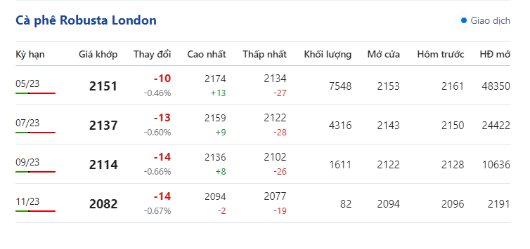 Ghi nhận tuần tăng, dự báo &quot;nóng&quot; về giá cà phê thời gian tới - Ảnh 1.