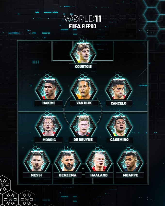 Đội hình xuất sắc nhất năm 2022 của FIFA: Haaland góp mặt, vắng Ronaldo - Ảnh 2.
