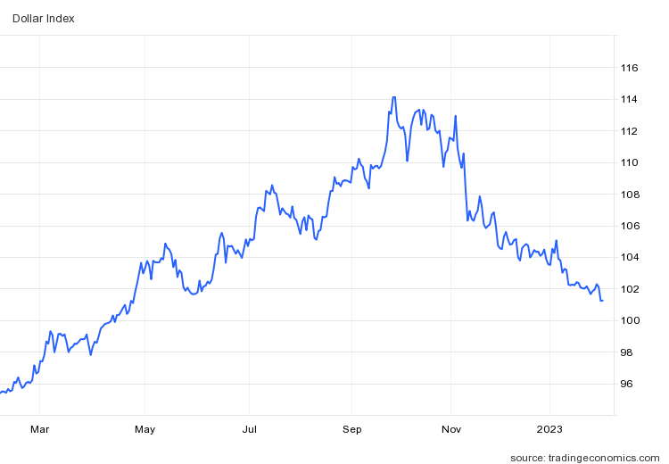 USD rơi tự do - Ảnh 3.