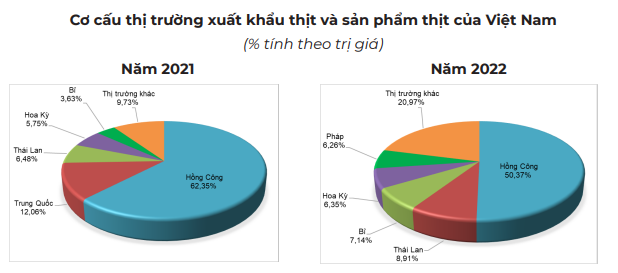 Xuất nhập khẩu thịt và sản phẩm thịt của Việt Nam giảm mạnh - Ảnh 4.