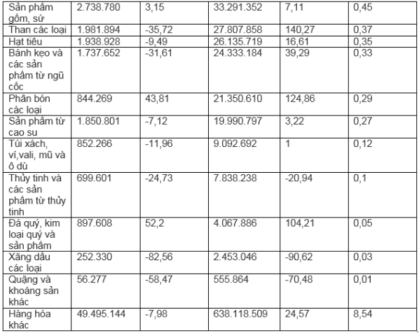 Xuất khẩu tăng vọt lên tới hàng tỷ USD, Việt Nam bán gì sang Thái Lan? - Ảnh 4. Xuất khẩu tăng vọt lên tới hàng tỷ USD, Việt Nam bán gì sang Thái Lan? - Ảnh 4.