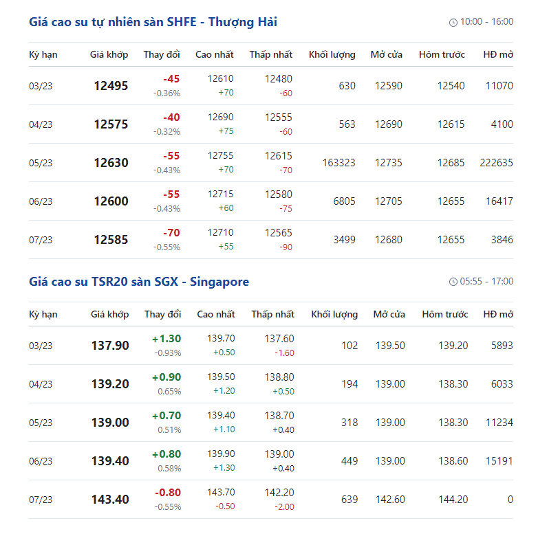 Giá cao su hôm nay 7/2: Giá cao su bất ngờ giảm mạnh cả hai sàn - Ảnh 2. Giá cao su hôm nay 7/2: Giá cao su bất ngờ giảm mạnh cả hai sàn - Ảnh 2.
