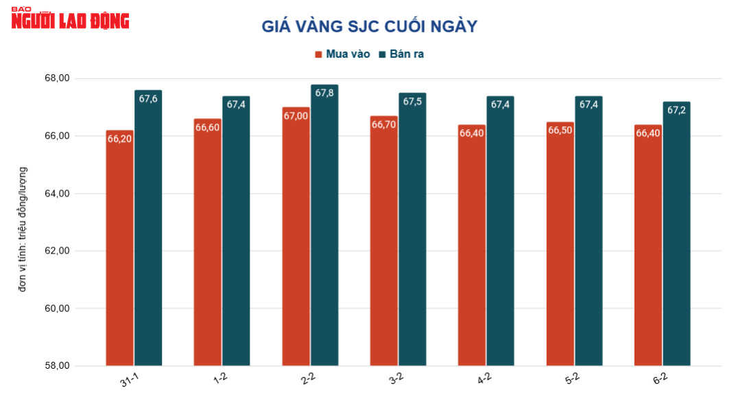 Giá vàng hôm nay 7-2: USD tăng giá dữ dội, vàng lao xuống dốc - Ảnh 2.