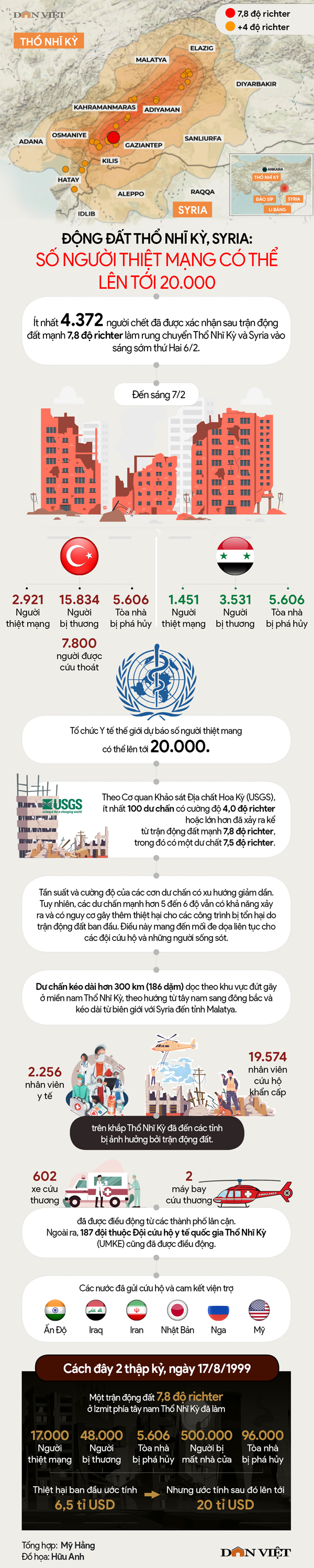 Động đất Thổ Nhĩ Kỳ và Syria: Số người thiệt mạng có thể lên tới 20.000 - Ảnh 1.