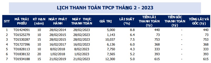 VBMA: Hơn 285 ngàn tỷ đồng trái phiếu doanh nghiệp đáo hạn trong năm 2023 - Ảnh 3.