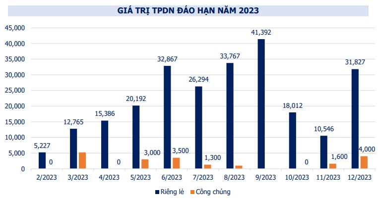 VBMA: Hơn 285 ngàn tỷ đồng trái phiếu doanh nghiệp đáo hạn trong năm 2023 - Ảnh 4.