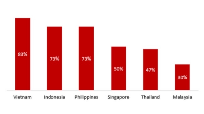 Tổng quan hệ sinh thái khởi nghiệp Việt Nam 2022 - Ảnh 3.