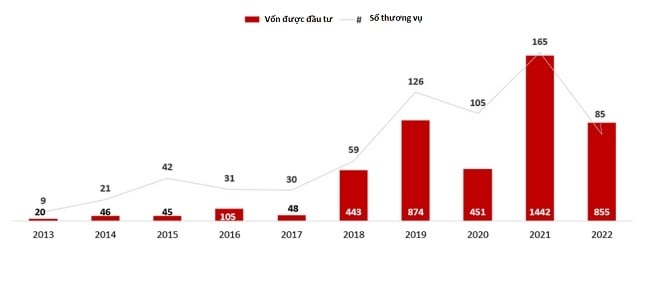 Tổng quan hệ sinh thái khởi nghiệp Việt Nam 2022 - Ảnh 5.