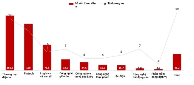 Tổng quan hệ sinh thái khởi nghiệp Việt Nam 2022 - Ảnh 7.