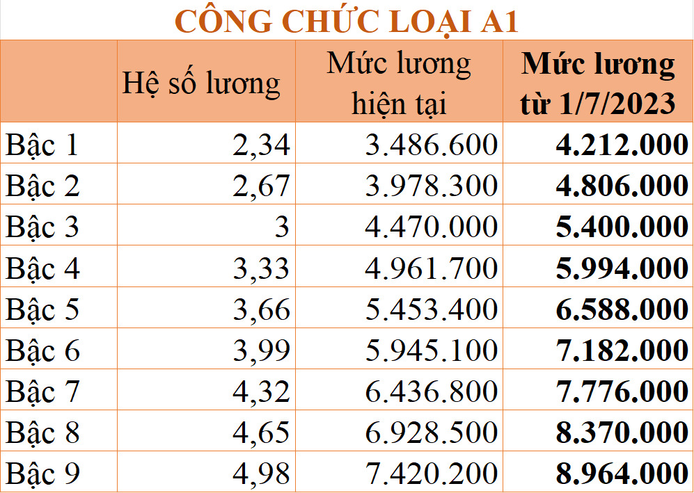 Lương công chức tăng hơn 20% từ ngày 1/7/2023 - Ảnh 3.