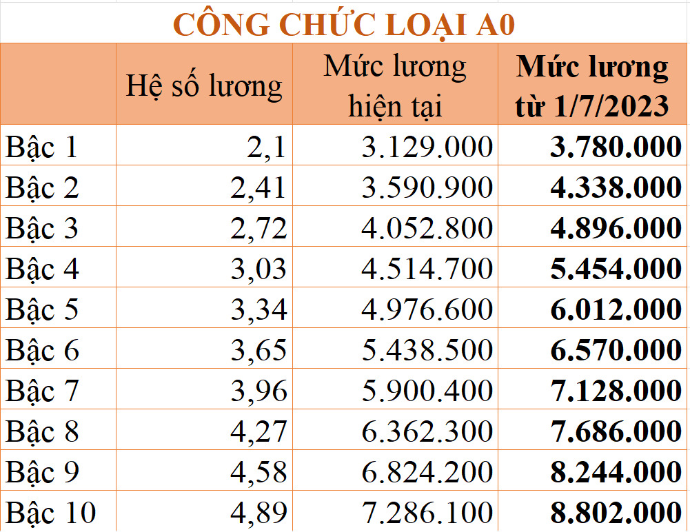 Lương công chức tăng hơn 20% từ ngày 1/7/2023 - Ảnh 4.