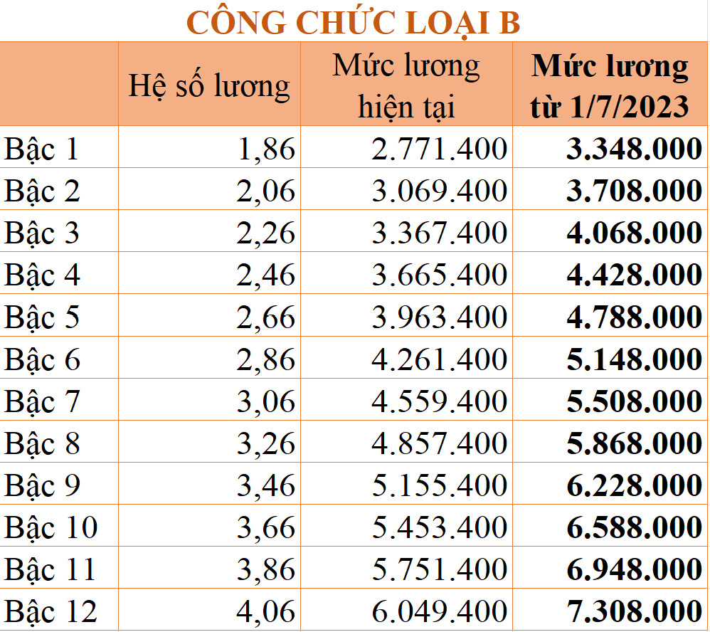 Lương công chức tăng hơn 20% từ ngày 1/7/2023 - Ảnh 5.