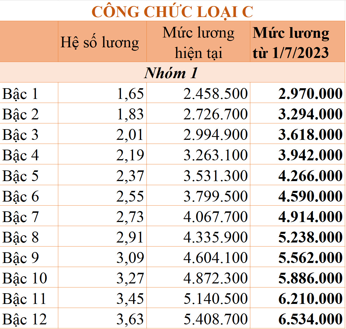 Lương công chức tăng hơn 20% từ ngày 1/7/2023 - Ảnh 6.