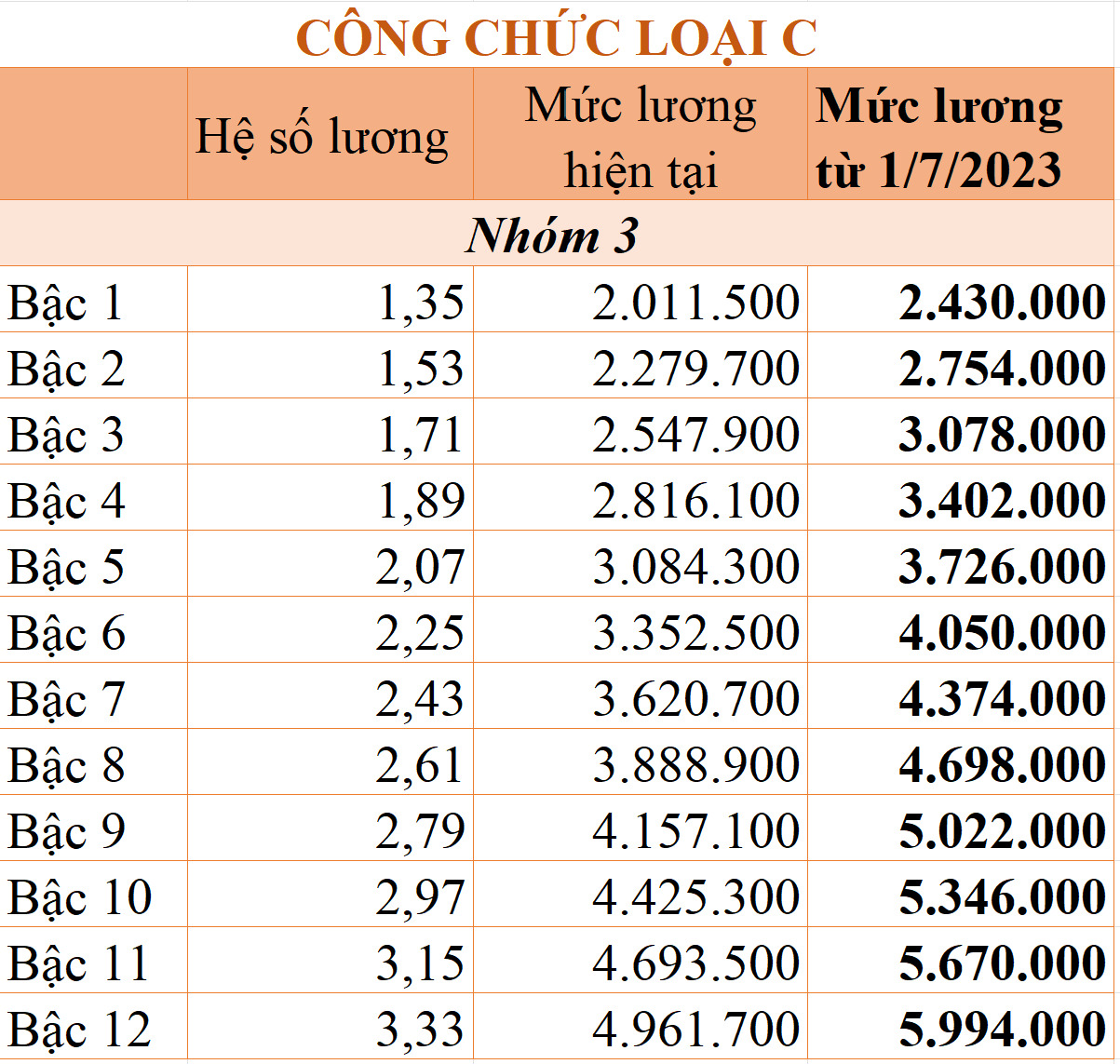 Lương công chức tăng hơn 20% từ ngày 1/7/2023 - Ảnh 8.