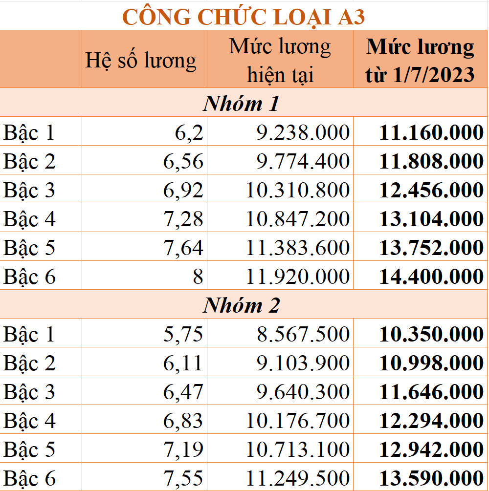 Lương công chức tăng hơn 20% từ ngày 1/7/2023 - Ảnh 1.