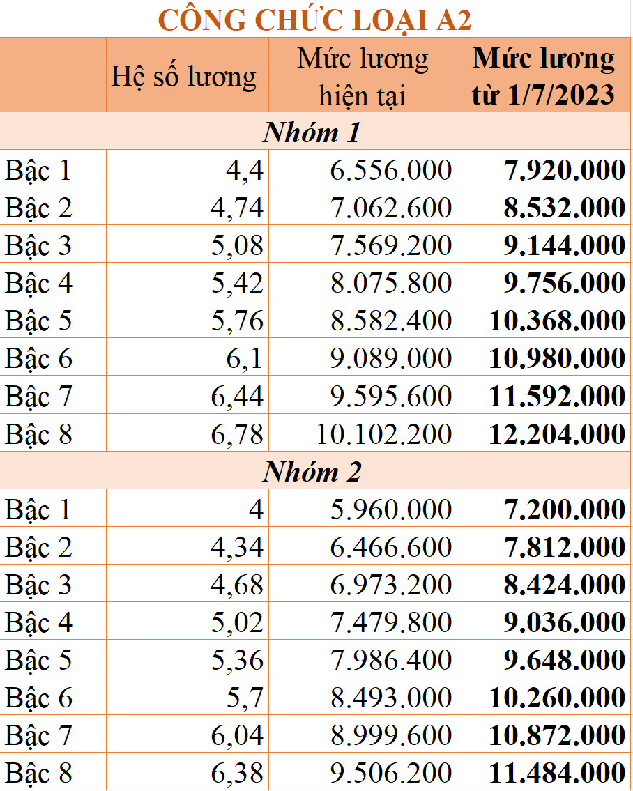 Lương công chức tăng hơn 20% từ ngày 1/7/2023 - Ảnh 2.