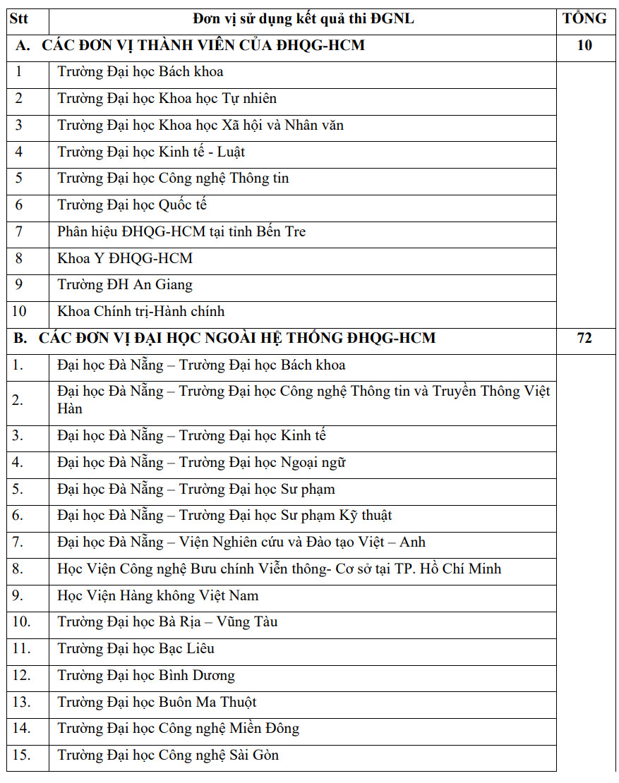 Danh sách 87 đơn vị đăng ký sử dụng kết quả thi Đánh giá năng lực ĐHQG TP.HCM - Ảnh 1.