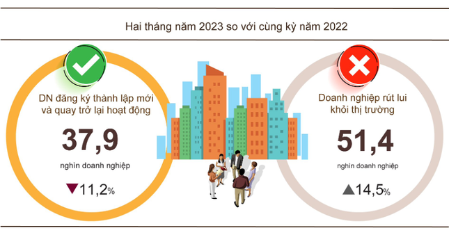 Hơn 50.000 doanh nghiệp rút khỏi thị trường chỉ trong 2 tháng - Ảnh 2.