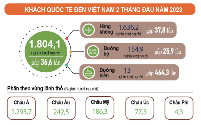 Khách quốc tế tăng mạnh, nhiều tỉnh thành 'bội thu' từ du lịch - Ảnh 1.