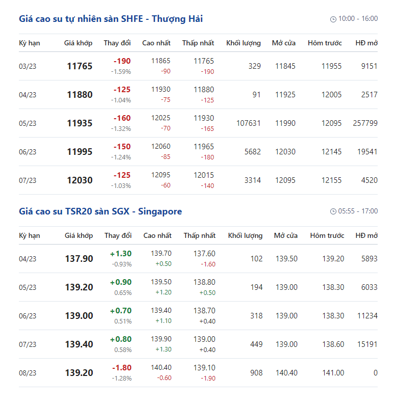 Giá cao su hôm nay 11/3: Giá cao su cuối tuần ảm đạm, chưa có dấu hiệu hồi phục - Ảnh 2.