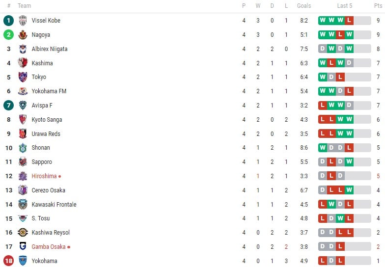 Công Phượng vắng bóng, Yokohama FC nhận thêm thất bại  - Ảnh 3.