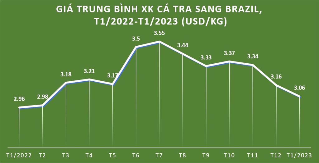 Xuất khẩu cá tra sang Brazil giảm 51% - Ảnh 1. Xuất khẩu cá tra sang Brazil giảm 51% - Ảnh 1.