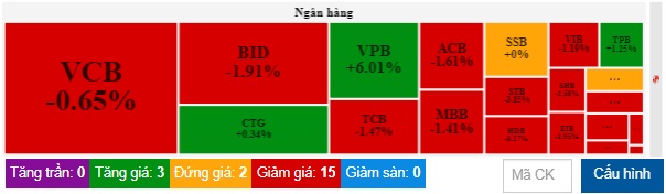 Cổ phiếu ngân hàng &quot;đỏ sàn&quot;, VPB lội ngược dòng sau thông tin bán vốn cho SMBC - Ảnh 2.