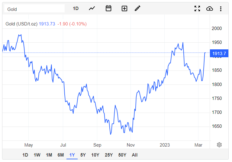 Giá vàng hôm nay 14/3: Giá vàng vẫn trụ vững ngưỡng trên 1.900 USD/ounce - Ảnh 1. Giá vàng hôm nay 14/3: Giá vàng vẫn trụ vững ngưỡng trên 1.900 USD/ounce - Ảnh 1.