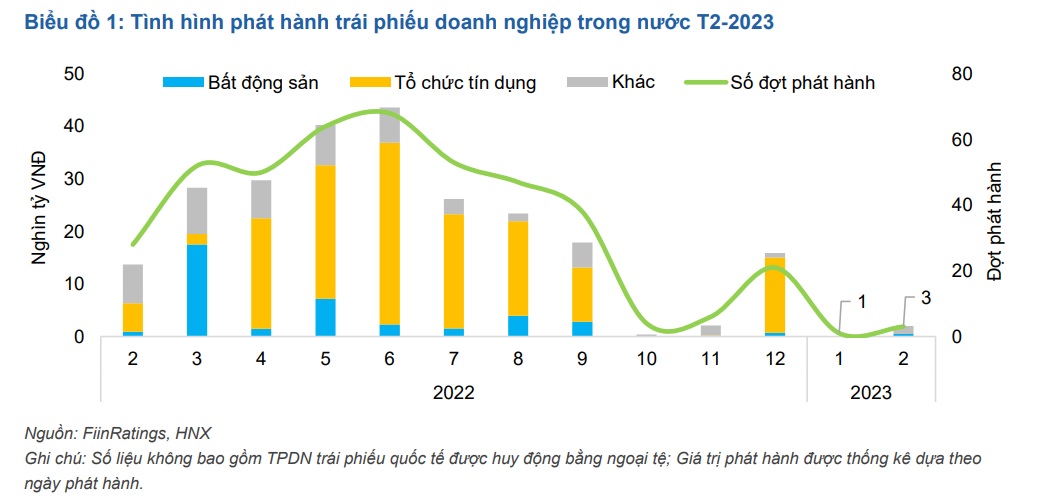 Trong tháng 2, chỉ có 3 lô trái phiếu được phát hành - Ảnh 1.