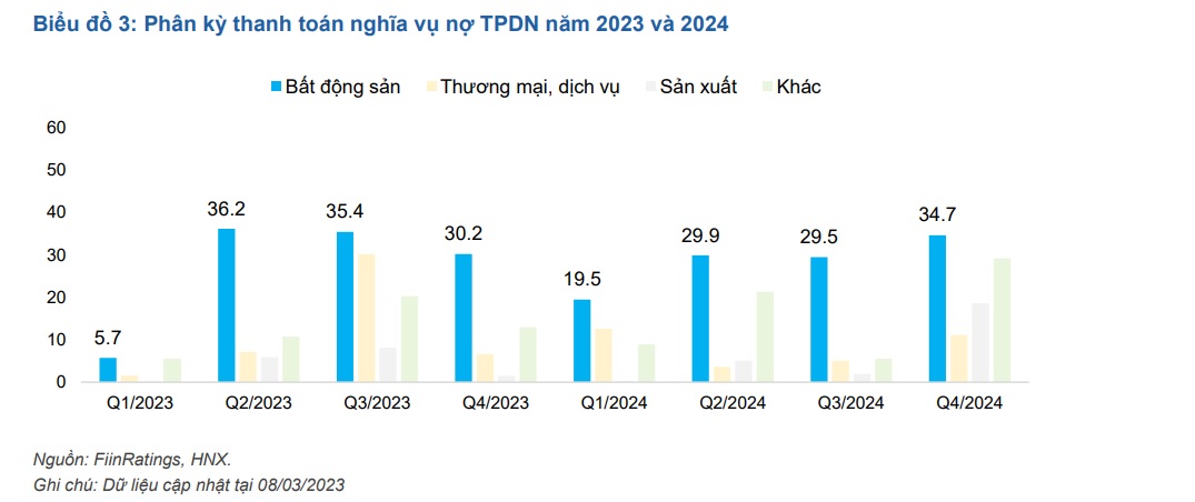 Trong tháng 2, chỉ có 3 lô trái phiếu được phát hành - Ảnh 2.