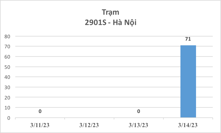 3.654 xe ô tô được đăng kiểm trong 3 ngày đầu cảnh sát giao thông tham gia hỗ trợ - Ảnh 7.