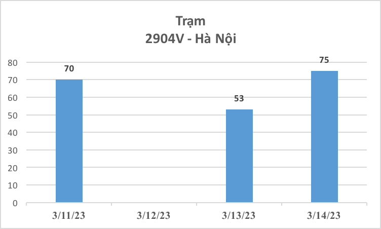 3.654 xe ô tô được đăng kiểm trong 3 ngày đầu cảnh sát giao thông tham gia hỗ trợ - Ảnh 1.