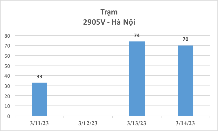 3.654 xe ô tô được đăng kiểm trong 3 ngày đầu cảnh sát giao thông tham gia hỗ trợ - Ảnh 8.