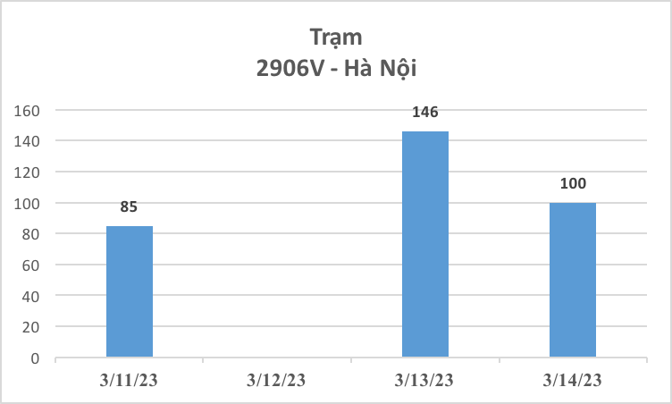 3.654 xe ô tô được đăng kiểm trong 3 ngày đầu cảnh sát giao thông tham gia hỗ trợ - Ảnh 6.
