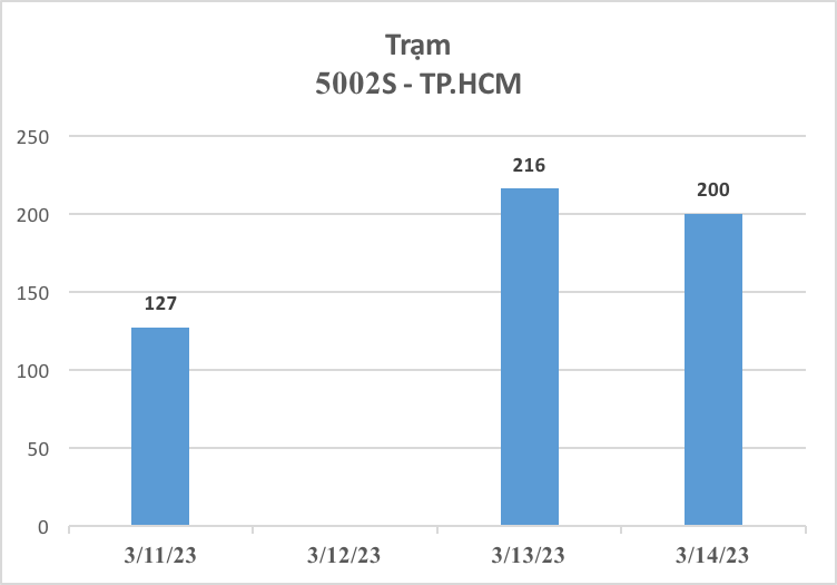 3.654 xe ô tô được đăng kiểm trong 3 ngày đầu cảnh sát giao thông tham gia hỗ trợ - Ảnh 10.