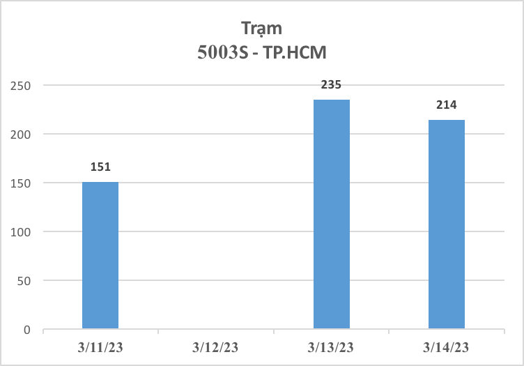 3.654 xe ô tô được đăng kiểm trong 3 ngày đầu cảnh sát giao thông tham gia hỗ trợ - Ảnh 11.